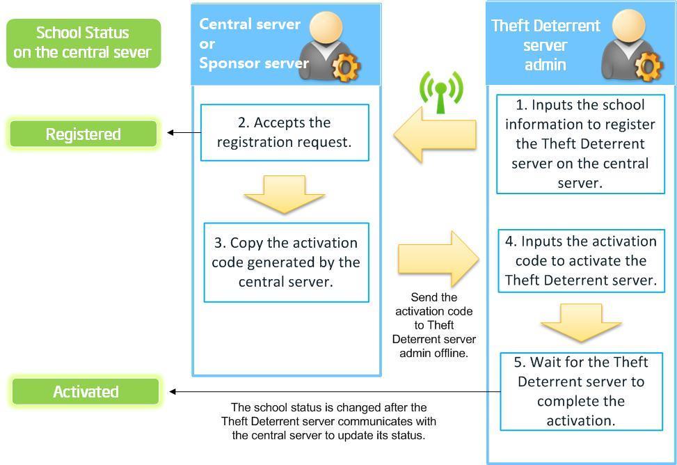 If activate it in Central server: make sure that the central server is connected with the Root CA server, keep connection between TD server and Central server If activate it in Sponsor server: make