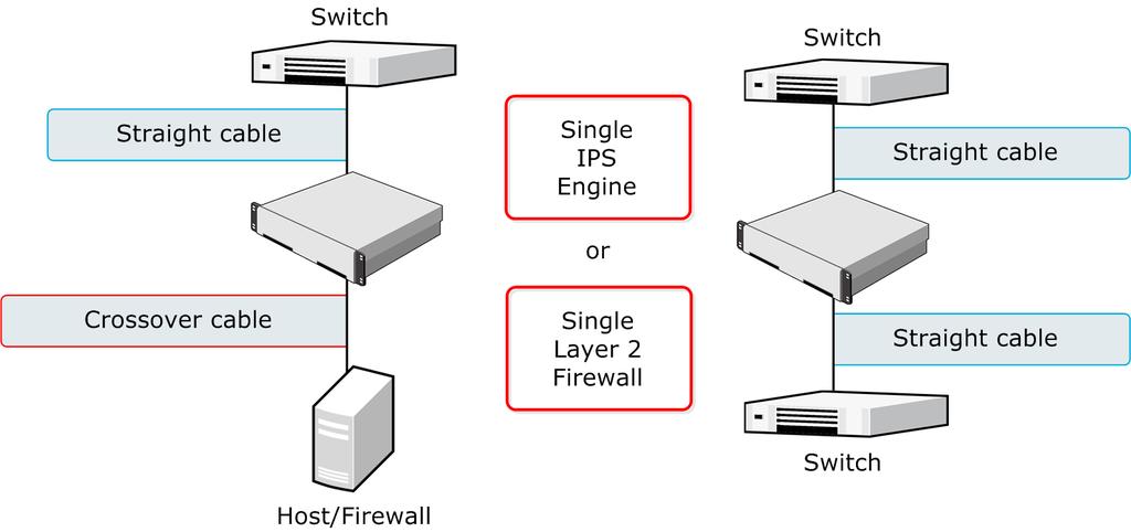 Cable connections for Master NGFW Engines that host Virtual IPS engines or Virtual Layer 2 Firewalls follow the same principles as the connections for inline IPS engines and