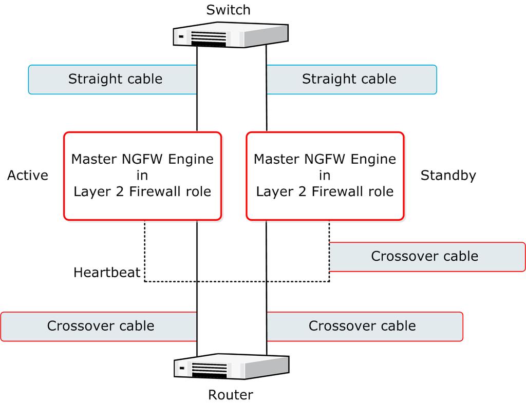 Figure 6: Correct cable types for Active/Standby Virtual Layer 2 Firewall Clusters Speed and duplex settings for NGFW Engines Mismatched speed and duplex settings are a frequent source of networking