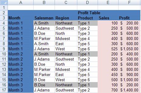 The following image shows a block of contiguous data that is well suited for a PivotTable. Notice that there are no empty rows or columns and that every column of data has a unique label.