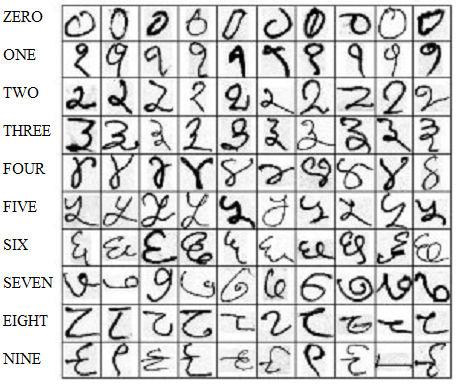 Figure 2: Handwritten Devanagari Numerals Samples Table 1: Distribution of numerals in Devanagari Database Digits Training Set Test Set Total 0 1844 369 2213 1 1891 378 2269 2 1891 378 2269 3 1882