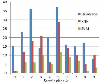 Figure 8: shows the wrongly identified samples by classifiers Table 4: Comparison of Numerals Results by Researchers. S.No Method proposed by Data Size Accuracy Obtained 1 R. Bajaj et al [9] 400 89.