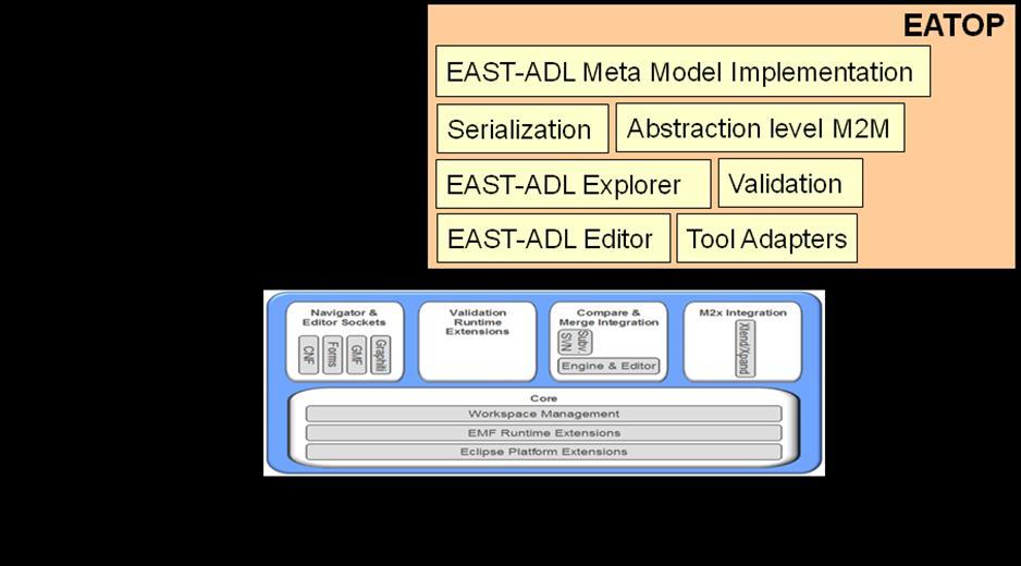 4 Description 4.1.1 Initial Components EATOP will initially provide a set of EAST-ADL model editors.