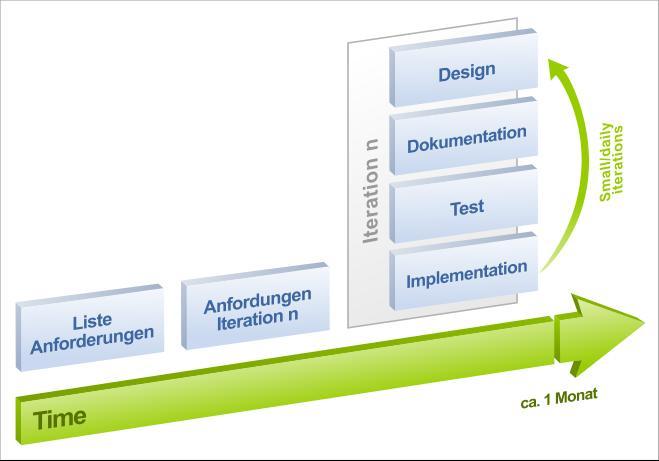 Agile Process Model Changing market requirements Agile Manifesto Extreme Programming Crystal Clear Project specifics changing requirements changing, incomplete targets small teams short release