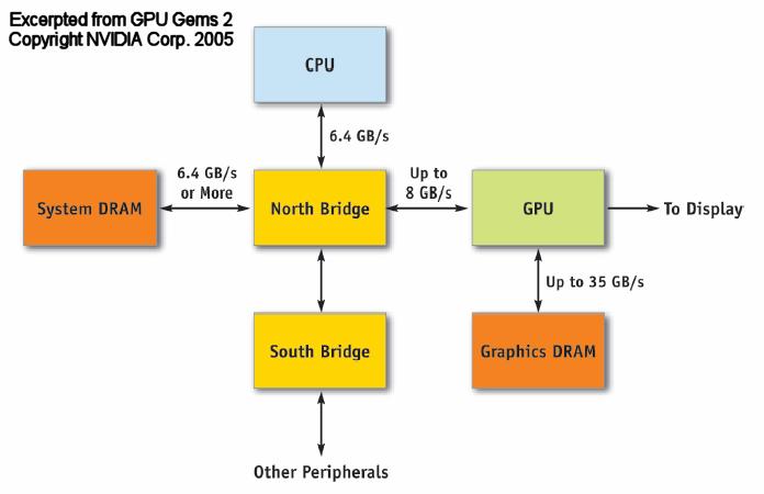 Graphics from a system s perspective Graphics operations most frequently executed on a coprocessor called a Graphics Processing Unit (GPU)