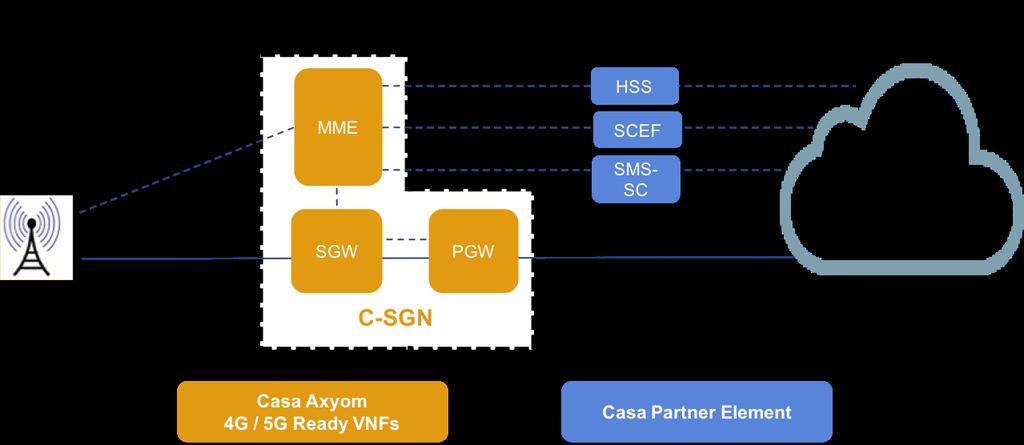 Figure 2 Casa s VNFs fr a traditinal 4G EPC Implementatin Casa s bradband slutins are anchred by the Axym Sftware Platfrm which handles terabit per secnd thrughputs and has prven stability and