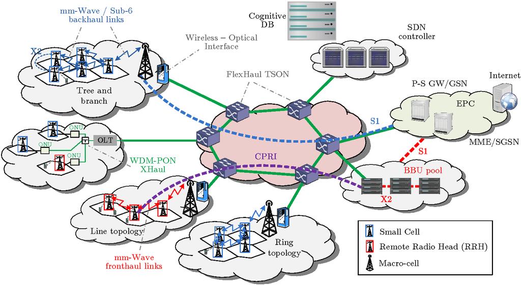 5G-XHaul Architecture 4 Optical Technologies Time-Shared Optical Network (TSON) Wavelength Division Multiplexing- Passive Optical Networks (WDM-PON) INFOCOM
