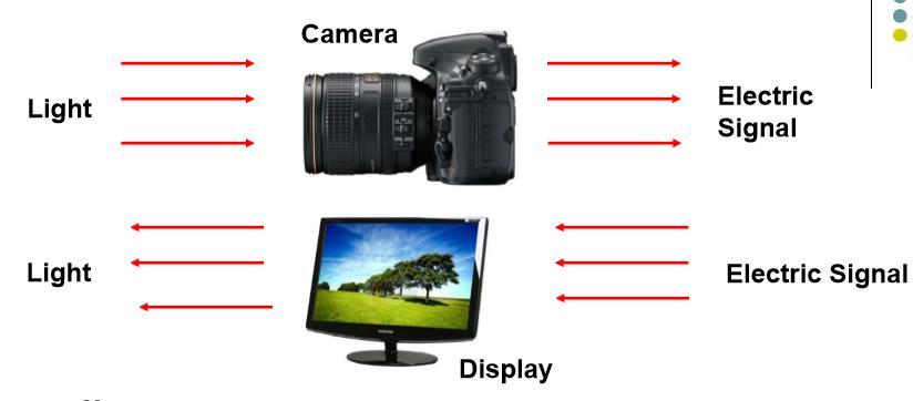 24 Gamma Correction Different camera sensors - Have different responses to light intensity - Produce different electrical signals for same input How do