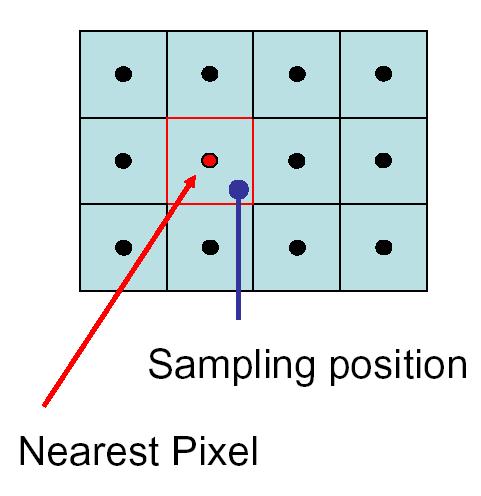 Up-Sampling - Image Zooming Nearest Neighbor Interpolation: The