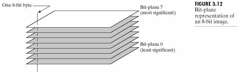 Bit plane slicing Inner pixel gray levels