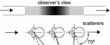 Step 5) Observe the scattering minima. With your eye in the horizontal plane, move through the scattering angle 30-150. Do not attempt to measure angles outside this range.