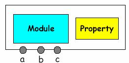 Component Specification and Verification Modules may require context information to satisfy a property Assumption Module Property (assume/guarantee reasoning)