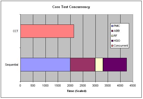 Figure 9 - Core Test Concurrency Summary As demonstrated in the example, significant throughput gains can be derived from the implementation of concurrent test on devices that include RF cores.