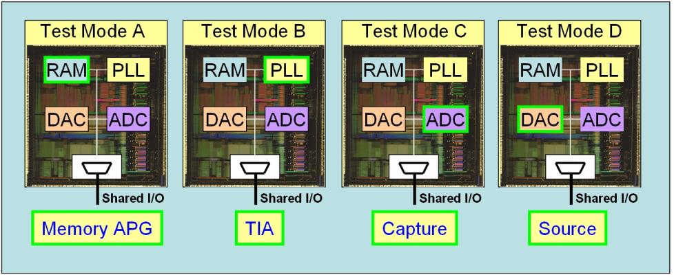 Figure 3 - Dynamic ATE Resource Operating Mode In general, the determination of the theoretical efficiency of a concurrent test implementation can be determined by the degree to which the device