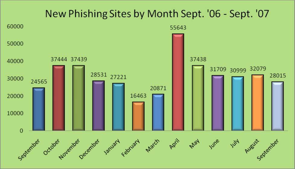 The number of unique phishing websites detected by APWG was 28,015 in September