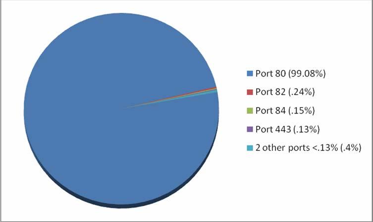 Top Used Ports Hosting Phishing Data Collection Servers in September 2007