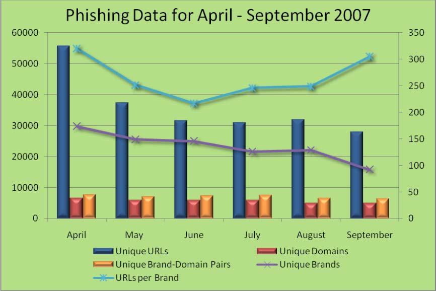 April - September 2007 Brand-Domain Pairs Measurement The following chart combines statistics for the last five months based on brands phished, unique domains, unique domain/brand pairs and unique