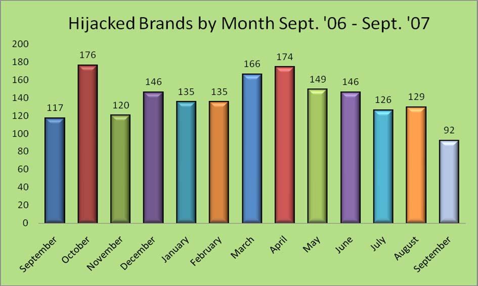 Brands & Legitimate Entities Hijacked By Email Phishing Attacks in Sept. 2007 Number of Reported Brands September saw a major decrease in hijacked brands to 92.