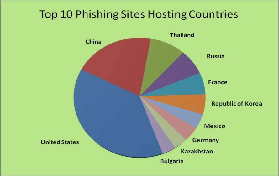 Web Phishing Attack Trends in September 2007 Countries Hosting Phishing Sites In September, Websense Security Labs saw the United States remain the top country hosting phishing websites with 28.43%.