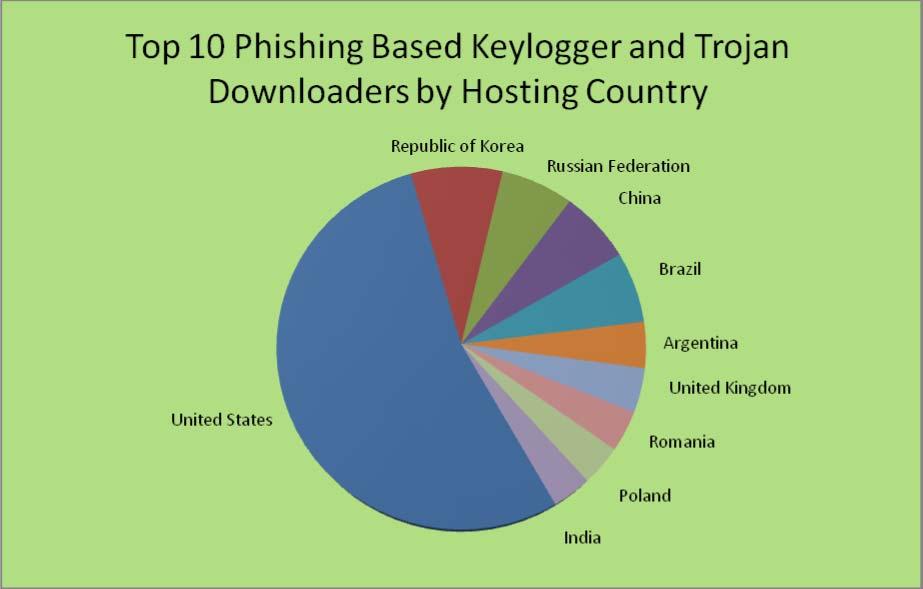 Phishing-based Trojans Redirectors Definition: Crimeware code which is designed with the intent of redirecting end-users network traffic to a location where it was not intended to go to.