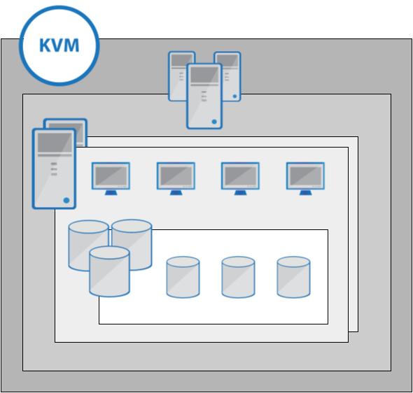 Architecture Overview Connects directly to the KVM libvirt API for metric collection Automatic discovery, relationship creation,