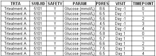 The annotated specs would look like: Figure 1a Individual profiles for PD parameters Safety Analysis Set Treatment: A Y-Axis: PD parameter (All PD parameters present in the data) X-Axis: Scheduled