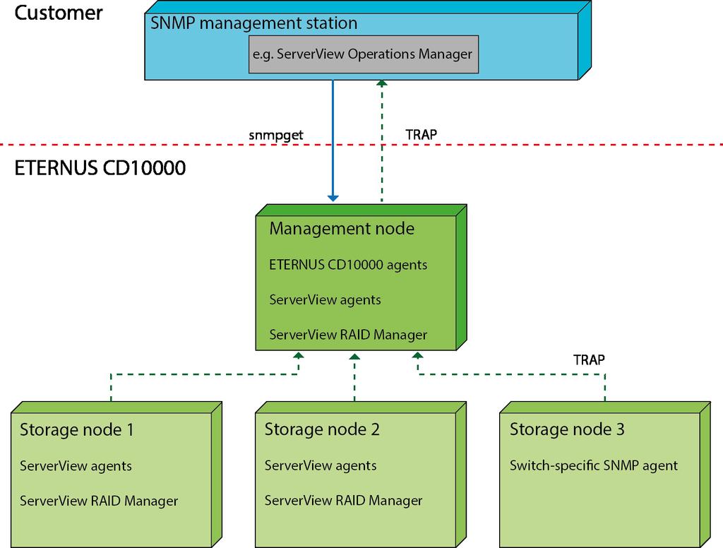 11.1 Architecture of the SNMP Monitoring System 11.