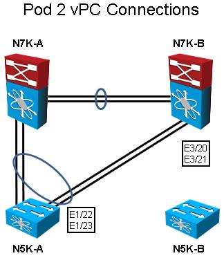 N7K-B# con Enter configuration commands, one per line. End with CNTL/Z.