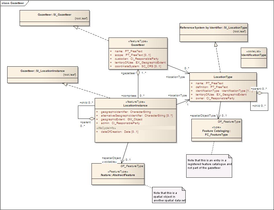 Generic Conceptual Model 2009-08-26 Page 63 of 138 Figure 14 Gazetteer application schema The schema contains the following changes to the ISO 19112 model based on requirements of INSPIRE and