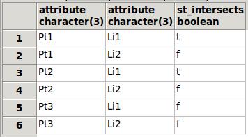 Let's run one of the functions: SELECT p.attribute, l.attribute, ST_Intersects(p.geom, l.