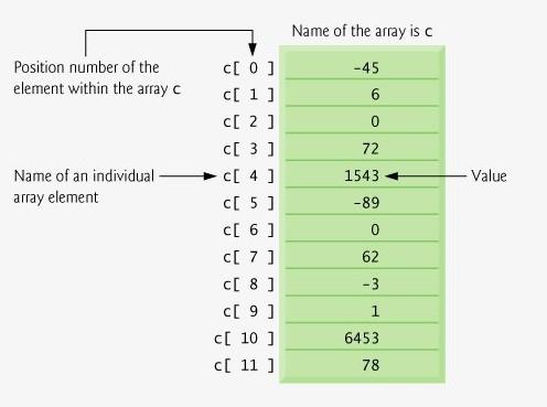 Arrays Note that all elements of