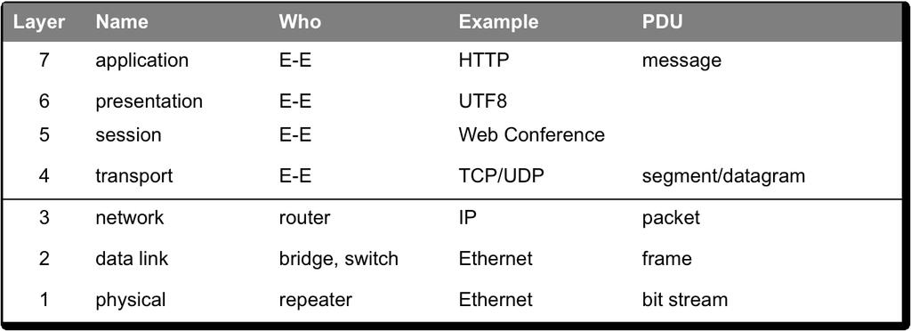 A Primer on Networking OSI Reference Model Zhi Wang