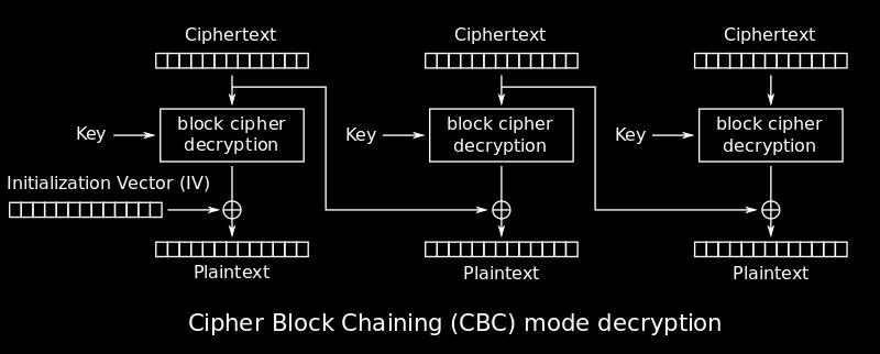 This prevents CBC from degenerating into a deterministic encryption algorithm (such as ECB mode).