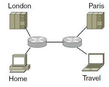 Virtual Private Networks (2) VPN traffic travels over the Internet but VPN hosts are separated
