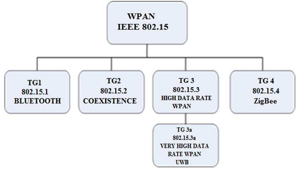 Fig.1: IEEE 802.15 Standards. 1. Task Group 1 (TG1) is creating a WPAN standard based on Bluetooth to operate in the 2.4 GHz ISM band. 2. TG2 is concerned with the coexistence of unlicensed spectrum devices.