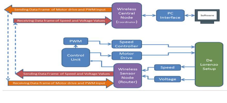 Figure 2: Entire system block diagram. A. Working Principle To control the speed of the motor PWM technique is used here.