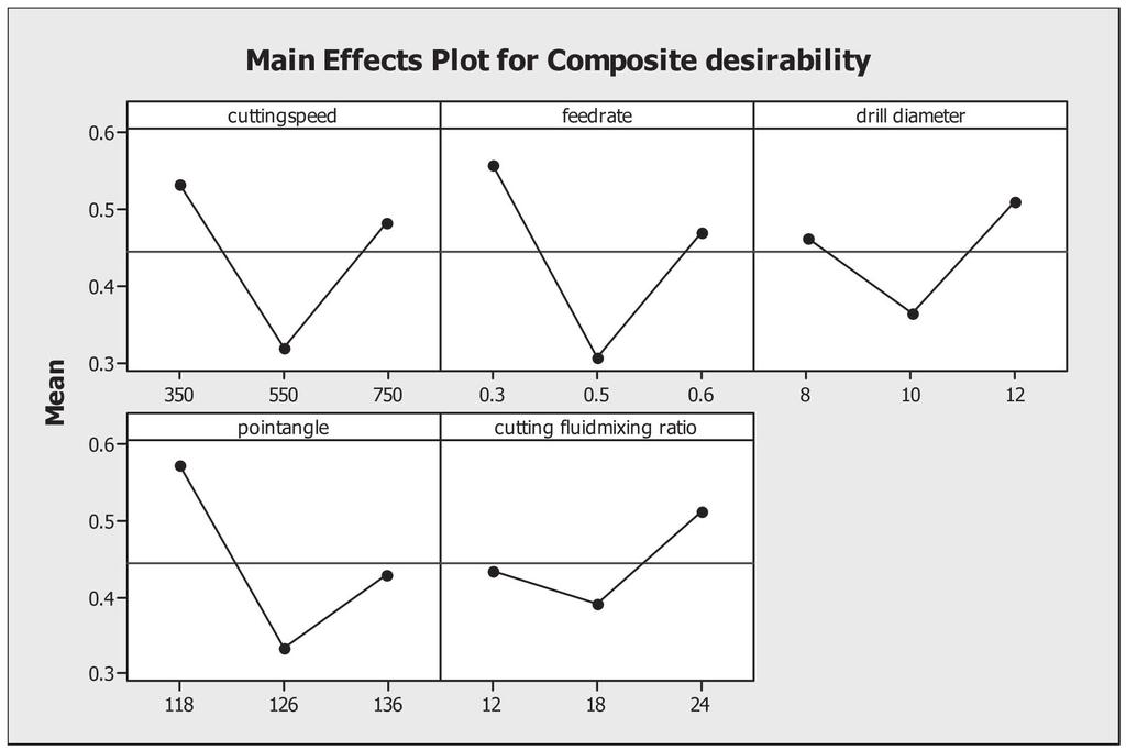 Multi Response Characteristics of Machining Parameters During Drilling of Alluminium 6061 alloy Table 4: Response mean of the composite desirability Average Composite Desirability Machining Parameter