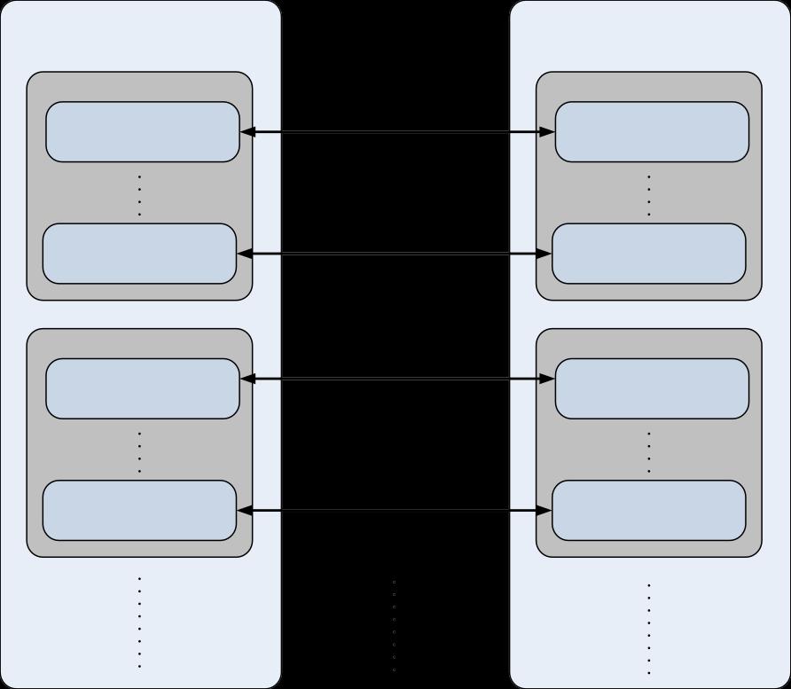 Application Framework: Cluster A client/server model is used to define a cluster.
