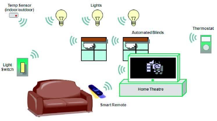 Application Framework: HA Profile Home Automation Profile offers an affordable, reliable,