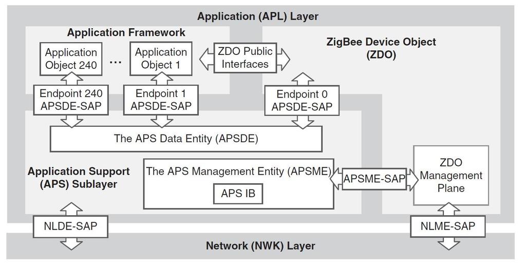 Zigbee Application Layer The Application Layer consists of: APS (Application
