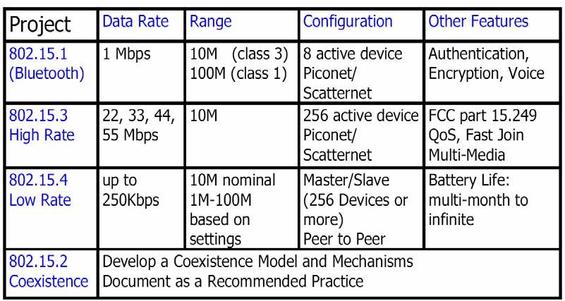 Comparison between WPAN IEEE 802.15.4 Basics (1/2) 1.