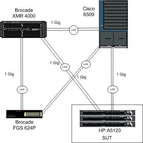 LEGEND: Gig LAG SUT Gigabit Link Aggregation Group System Under Test