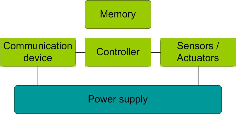 Wireless Sensor Networks Architecture of sensor nodes Hardware