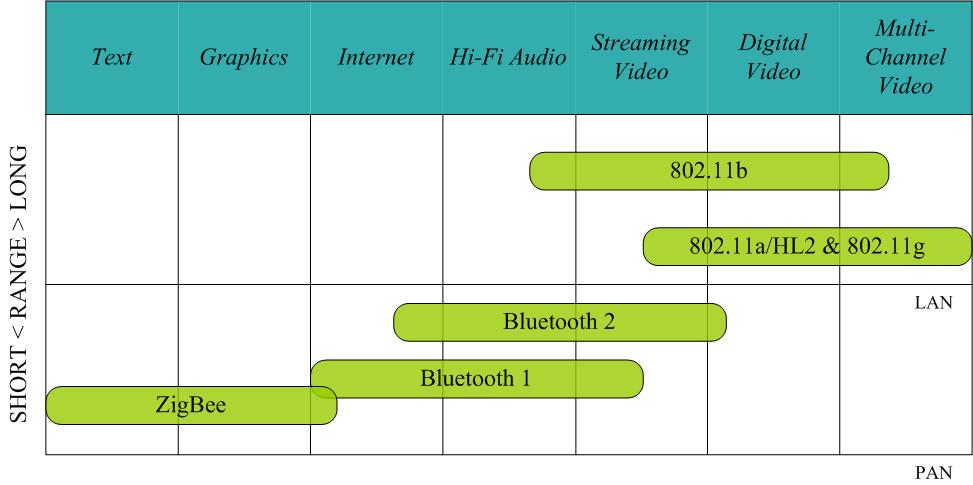 Introduction to ZigBee Introduction Comparison with other
