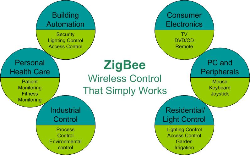 Introduction to ZigBee Introduction Application