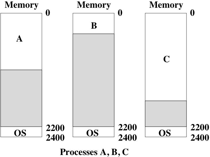 Uniprogramming OS gets a fixed part of memory (highest memory in DOS). One process executes at a time. Process is always loaded starting at address 0.