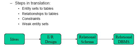 Process of Database Design Logical Design Based upon the conceptual data model Four key steps 1.