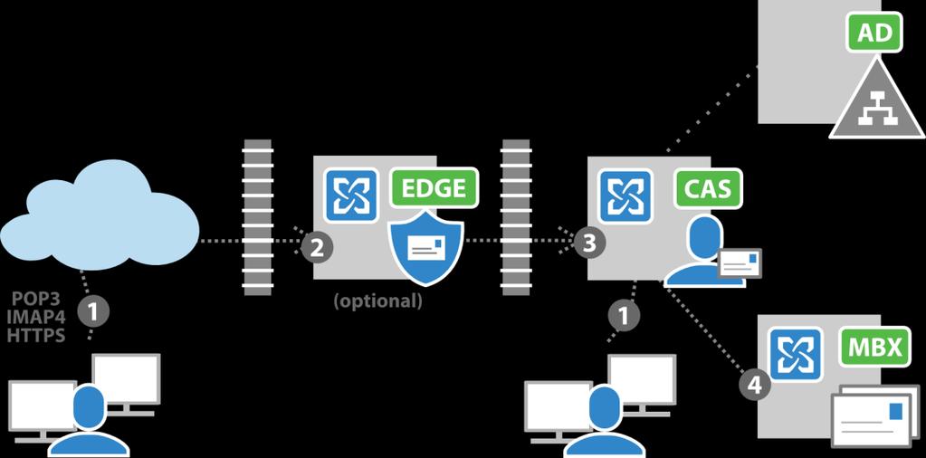 Exchange 2013 Architecture Simplified more resilient architecture, (UM merged into CAS and