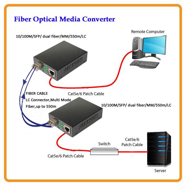 Media Converter with SFP module 10/100/1000M SFP Media Converter Overview 10/100/1000M SFP Optical Media Converter, also called Ethernet to fiber Converter or copper to fiber converter, supports two