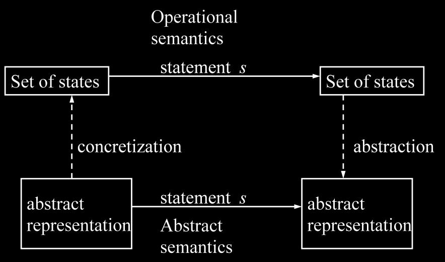 Operational Semantics in Static Analysis As we've seen in last week's lesson, the process of abstract interpretation involves the application of Abstract Semantics on an Abstract Representation